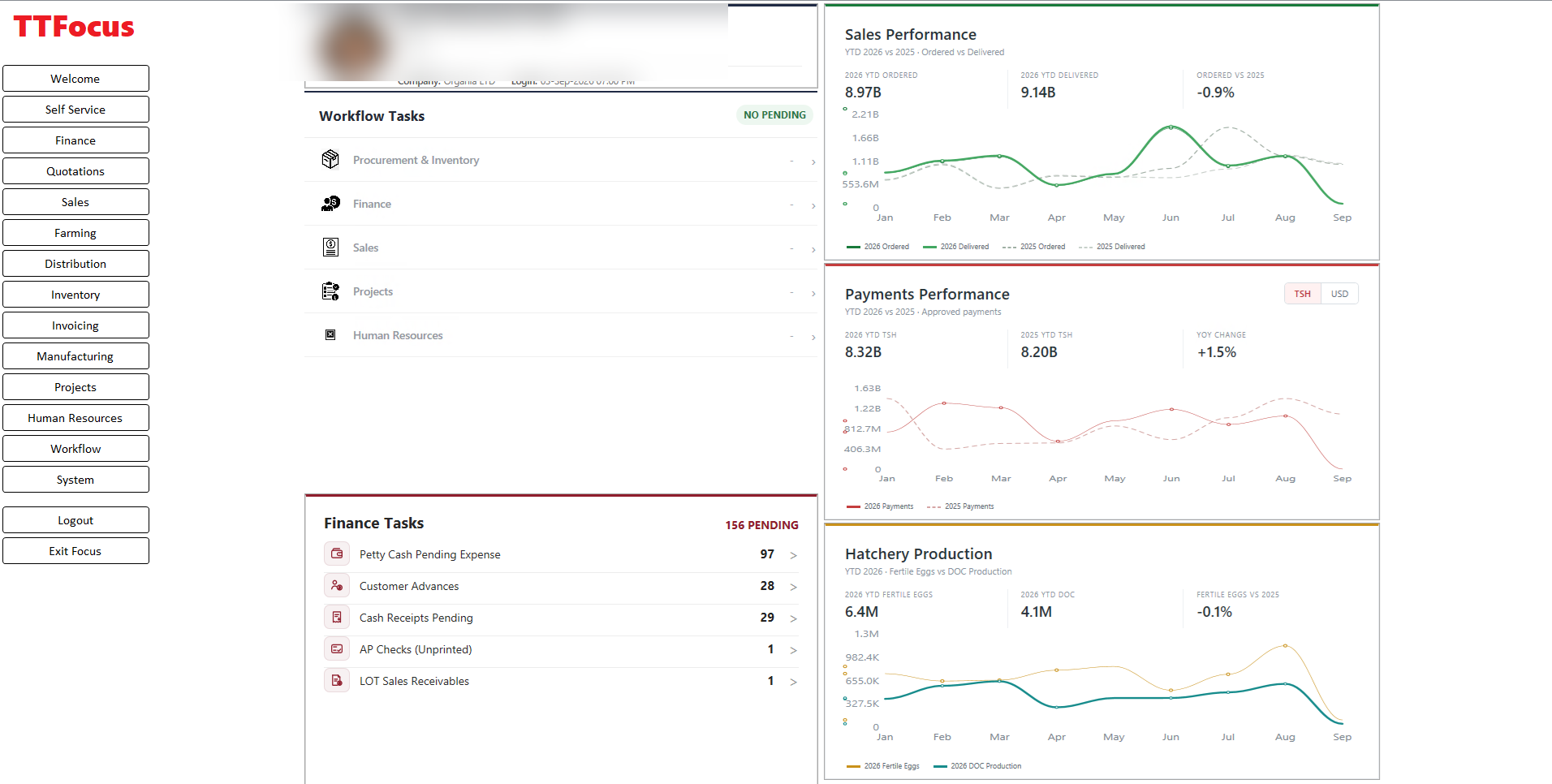 TTFocus dashboard